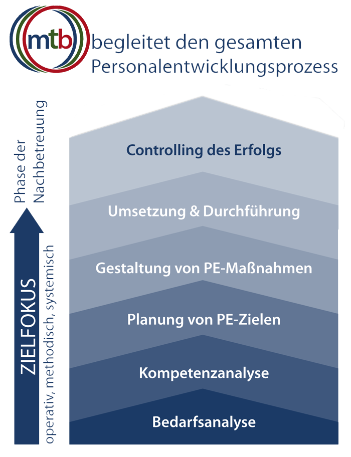 Grafik Personalentwicklung